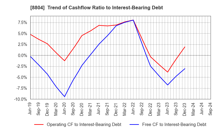 8804 Tokyo Tatemono Co.,Ltd.: Trend of Cashflow Ratio to Interest-Bearing Debt