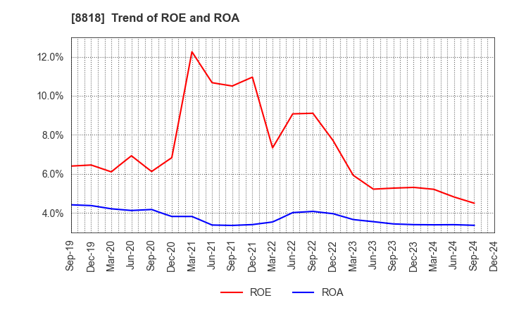 8818 Keihanshin Building Co.,Ltd.: Trend of ROE and ROA