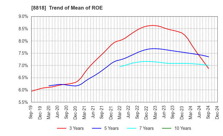 8818 Keihanshin Building Co.,Ltd.: Trend of Mean of ROE