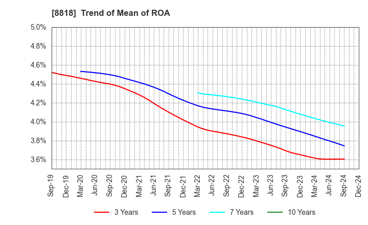 8818 Keihanshin Building Co.,Ltd.: Trend of Mean of ROA