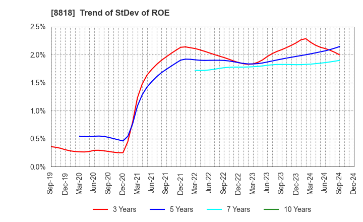 8818 Keihanshin Building Co.,Ltd.: Trend of StDev of ROE