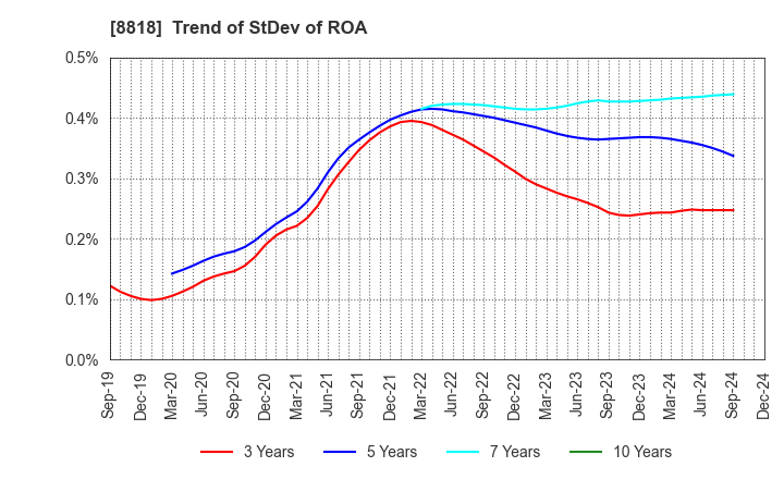 8818 Keihanshin Building Co.,Ltd.: Trend of StDev of ROA