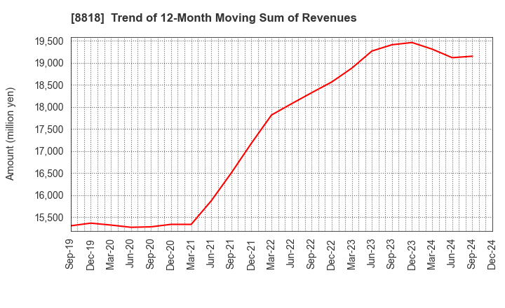 8818 Keihanshin Building Co.,Ltd.: Trend of 12-Month Moving Sum of Revenues