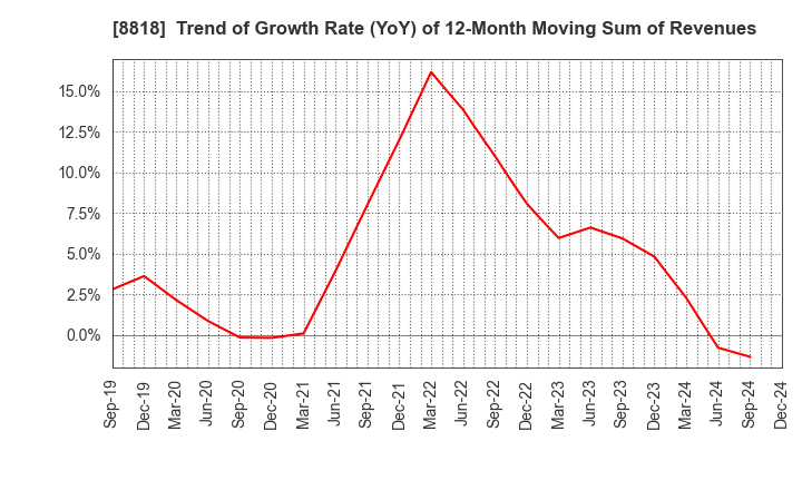 8818 Keihanshin Building Co.,Ltd.: Trend of Growth Rate (YoY) of 12-Month Moving Sum of Revenues