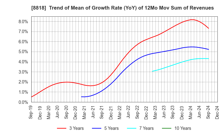 8818 Keihanshin Building Co.,Ltd.: Trend of Mean of Growth Rate (YoY) of 12Mo Mov Sum of Revenues