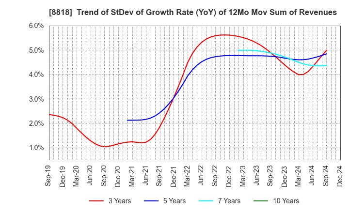 8818 Keihanshin Building Co.,Ltd.: Trend of StDev of Growth Rate (YoY) of 12Mo Mov Sum of Revenues