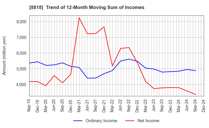 8818 Keihanshin Building Co.,Ltd.: Trend of 12-Month Moving Sum of Incomes