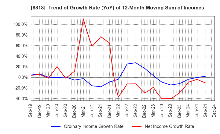 8818 Keihanshin Building Co.,Ltd.: Trend of Growth Rate (YoY) of 12-Month Moving Sum of Incomes