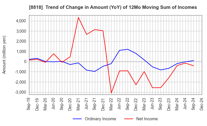 8818 Keihanshin Building Co.,Ltd.: Trend of Change in Amount (YoY) of 12Mo Moving Sum of Incomes