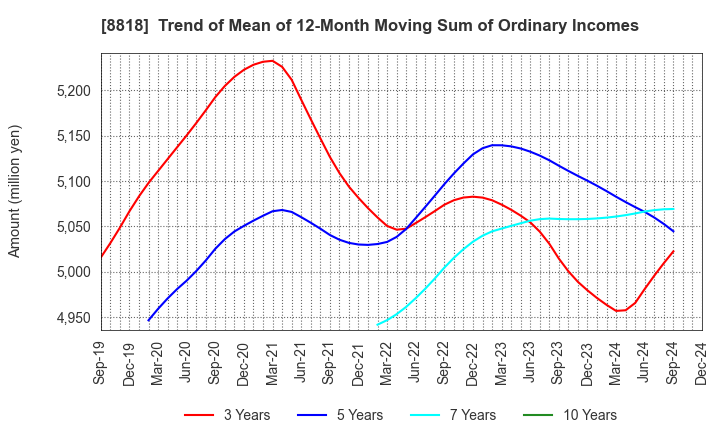 8818 Keihanshin Building Co.,Ltd.: Trend of Mean of 12-Month Moving Sum of Ordinary Incomes