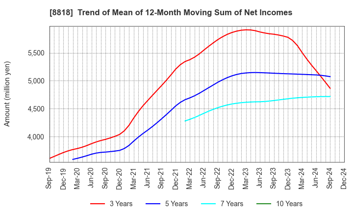 8818 Keihanshin Building Co.,Ltd.: Trend of Mean of 12-Month Moving Sum of Net Incomes