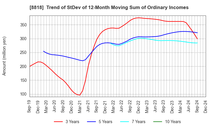 8818 Keihanshin Building Co.,Ltd.: Trend of StDev of 12-Month Moving Sum of Ordinary Incomes