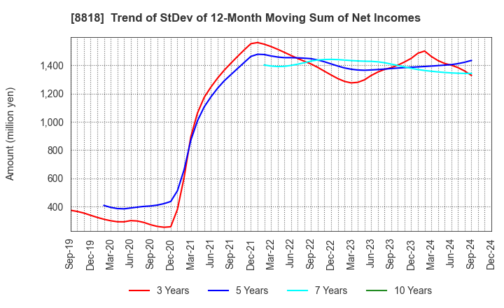 8818 Keihanshin Building Co.,Ltd.: Trend of StDev of 12-Month Moving Sum of Net Incomes