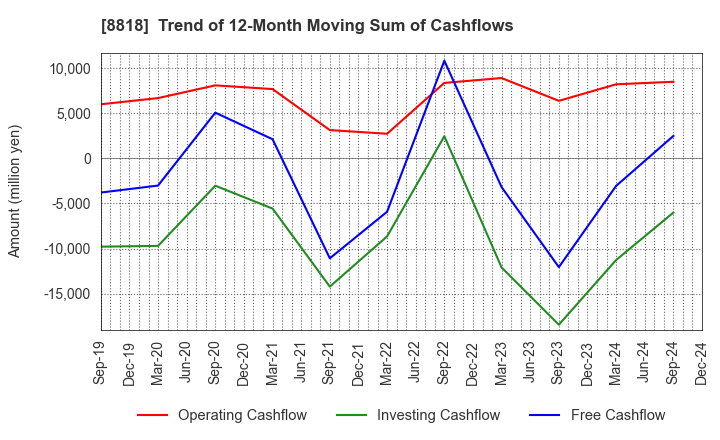 8818 Keihanshin Building Co.,Ltd.: Trend of 12-Month Moving Sum of Cashflows