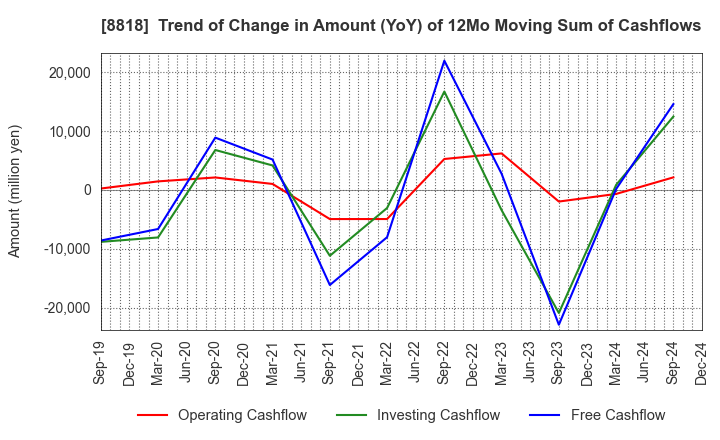 8818 Keihanshin Building Co.,Ltd.: Trend of Change in Amount (YoY) of 12Mo Moving Sum of Cashflows