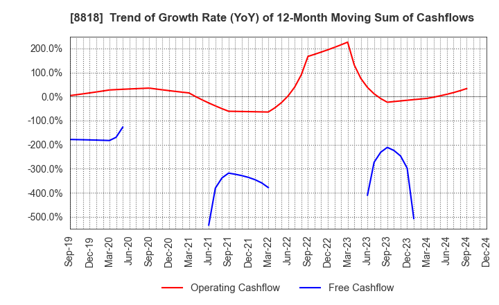 8818 Keihanshin Building Co.,Ltd.: Trend of Growth Rate (YoY) of 12-Month Moving Sum of Cashflows