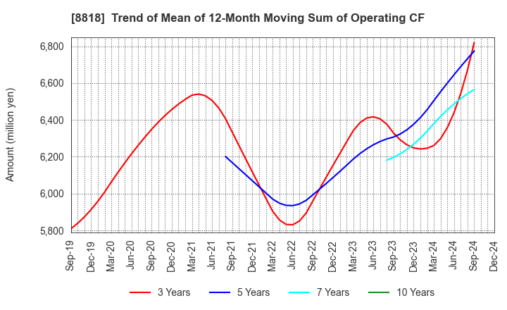 8818 Keihanshin Building Co.,Ltd.: Trend of Mean of 12-Month Moving Sum of Operating CF