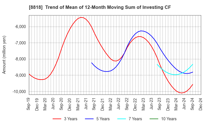 8818 Keihanshin Building Co.,Ltd.: Trend of Mean of 12-Month Moving Sum of Investing CF