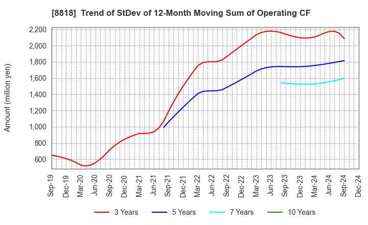 8818 Keihanshin Building Co.,Ltd.: Trend of StDev of 12-Month Moving Sum of Operating CF