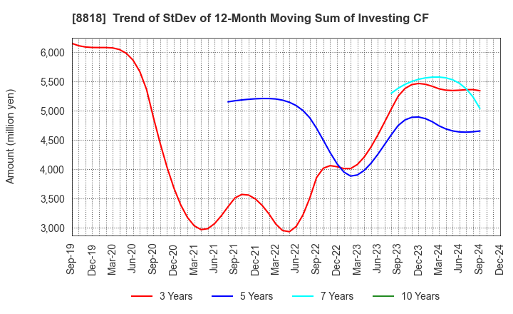 8818 Keihanshin Building Co.,Ltd.: Trend of StDev of 12-Month Moving Sum of Investing CF