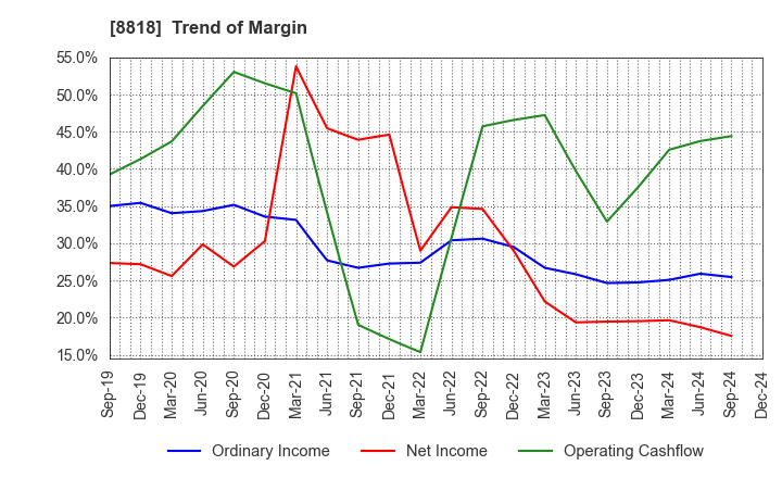 8818 Keihanshin Building Co.,Ltd.: Trend of Margin