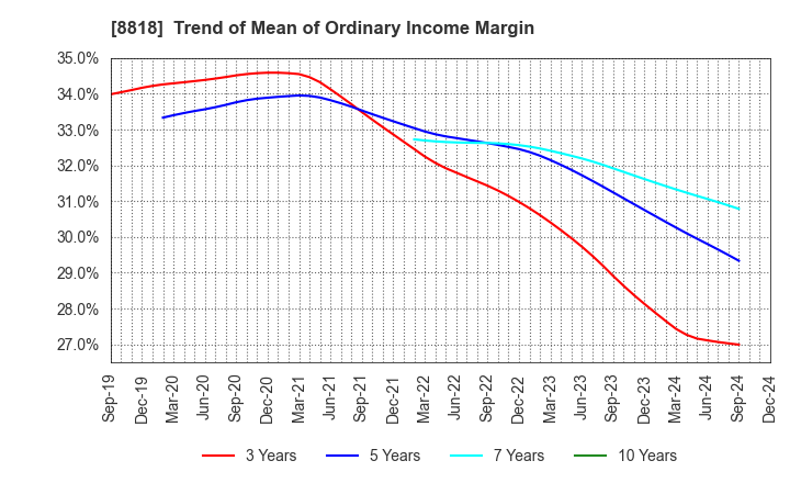 8818 Keihanshin Building Co.,Ltd.: Trend of Mean of Ordinary Income Margin