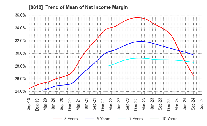 8818 Keihanshin Building Co.,Ltd.: Trend of Mean of Net Income Margin