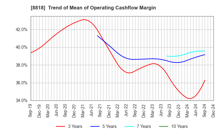 8818 Keihanshin Building Co.,Ltd.: Trend of Mean of Operating Cashflow Margin