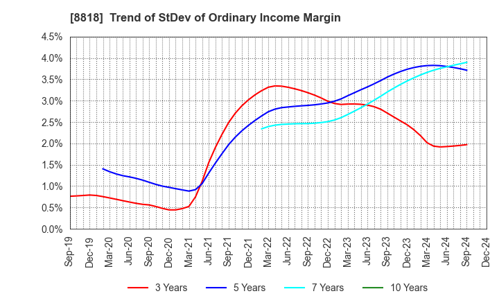 8818 Keihanshin Building Co.,Ltd.: Trend of StDev of Ordinary Income Margin