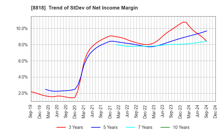 8818 Keihanshin Building Co.,Ltd.: Trend of StDev of Net Income Margin