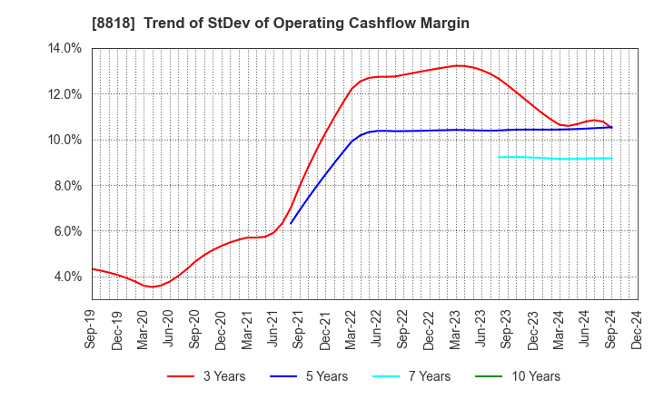 8818 Keihanshin Building Co.,Ltd.: Trend of StDev of Operating Cashflow Margin