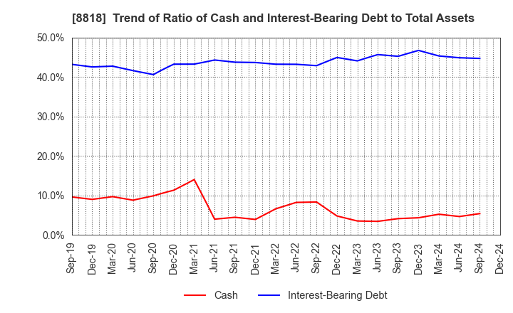 8818 Keihanshin Building Co.,Ltd.: Trend of Ratio of Cash and Interest-Bearing Debt to Total Assets