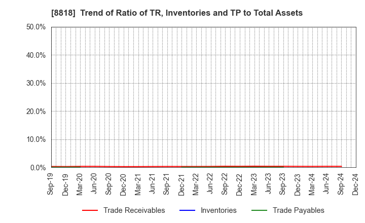 8818 Keihanshin Building Co.,Ltd.: Trend of Ratio of TR, Inventories and TP to Total Assets