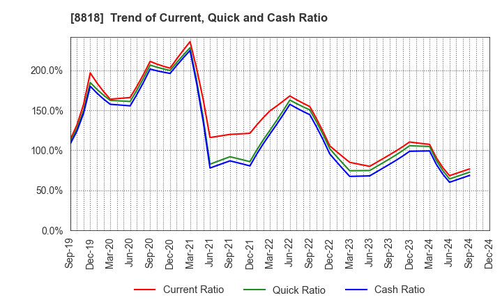 8818 Keihanshin Building Co.,Ltd.: Trend of Current, Quick and Cash Ratio