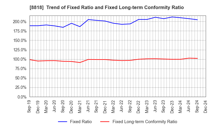 8818 Keihanshin Building Co.,Ltd.: Trend of Fixed Ratio and Fixed Long-term Conformity Ratio