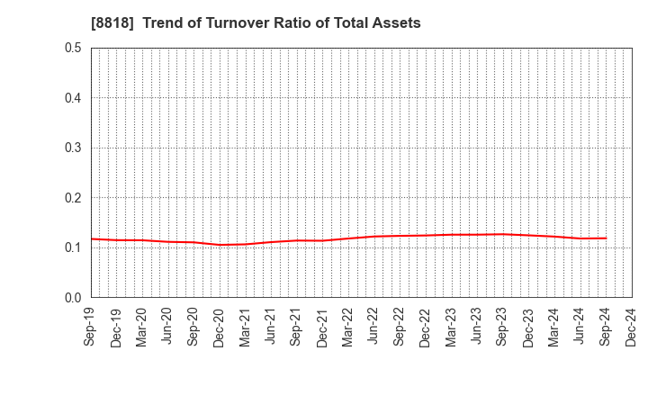 8818 Keihanshin Building Co.,Ltd.: Trend of Turnover Ratio of Total Assets