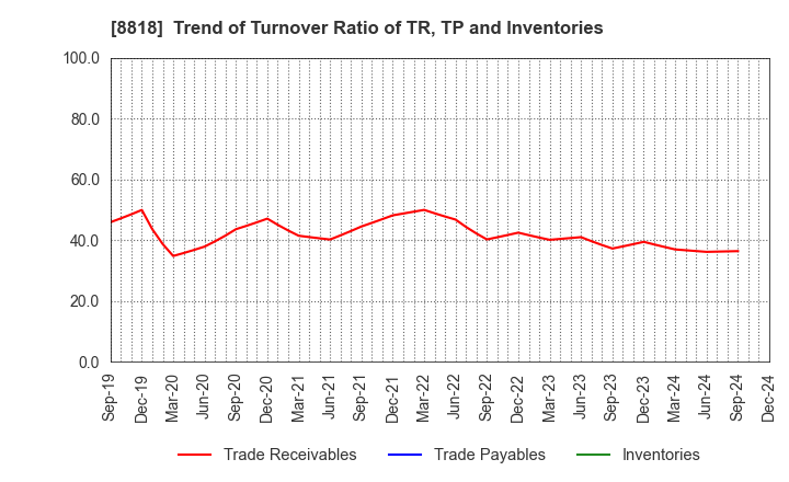 8818 Keihanshin Building Co.,Ltd.: Trend of Turnover Ratio of TR, TP and Inventories