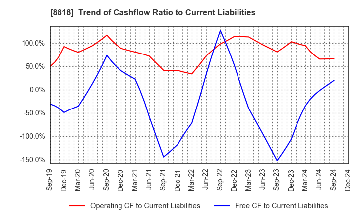 8818 Keihanshin Building Co.,Ltd.: Trend of Cashflow Ratio to Current Liabilities