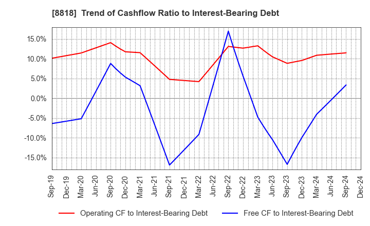 8818 Keihanshin Building Co.,Ltd.: Trend of Cashflow Ratio to Interest-Bearing Debt