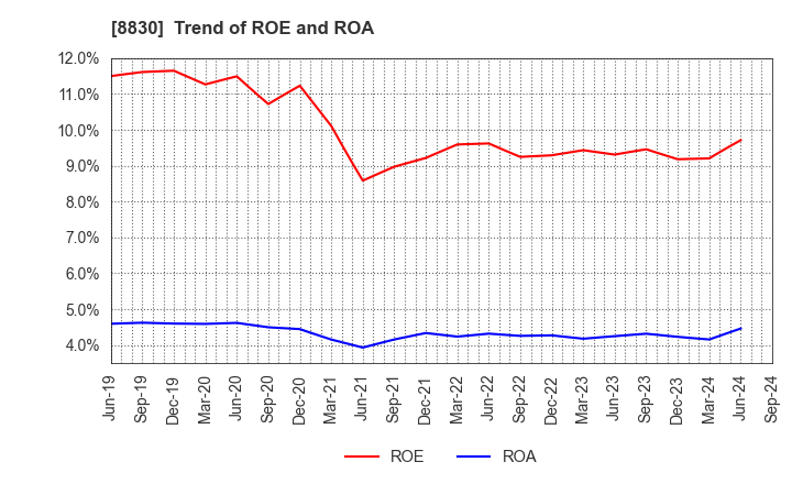 8830 Sumitomo Realty & Development Co.,Ltd.: Trend of ROE and ROA