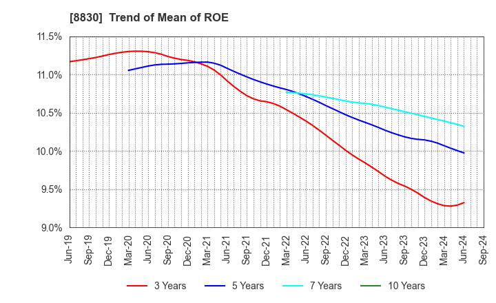 8830 Sumitomo Realty & Development Co.,Ltd.: Trend of Mean of ROE