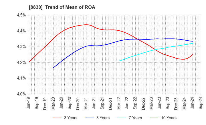 8830 Sumitomo Realty & Development Co.,Ltd.: Trend of Mean of ROA