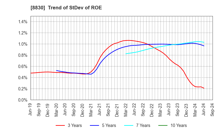 8830 Sumitomo Realty & Development Co.,Ltd.: Trend of StDev of ROE