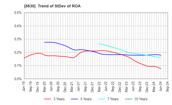 8830 Sumitomo Realty & Development Co.,Ltd.: Trend of StDev of ROA