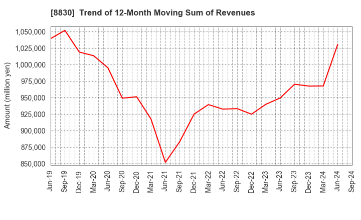 8830 Sumitomo Realty & Development Co.,Ltd.: Trend of 12-Month Moving Sum of Revenues