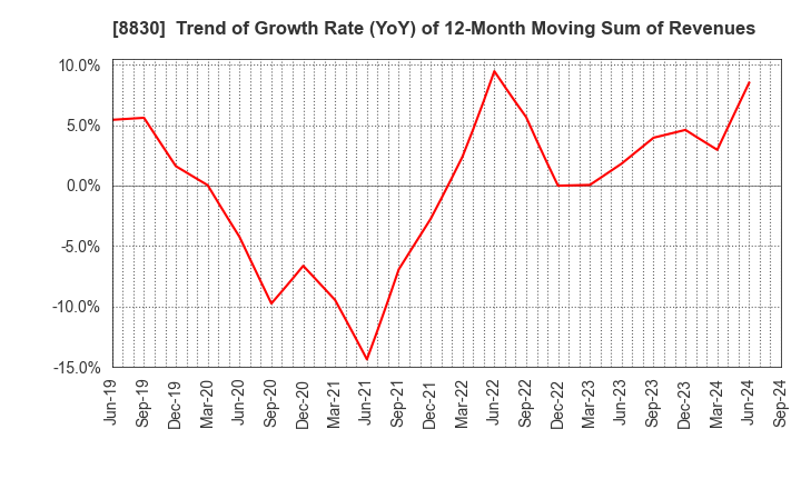 8830 Sumitomo Realty & Development Co.,Ltd.: Trend of Growth Rate (YoY) of 12-Month Moving Sum of Revenues