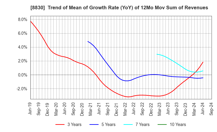 8830 Sumitomo Realty & Development Co.,Ltd.: Trend of Mean of Growth Rate (YoY) of 12Mo Mov Sum of Revenues