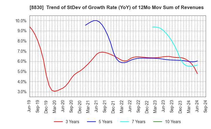 8830 Sumitomo Realty & Development Co.,Ltd.: Trend of StDev of Growth Rate (YoY) of 12Mo Mov Sum of Revenues