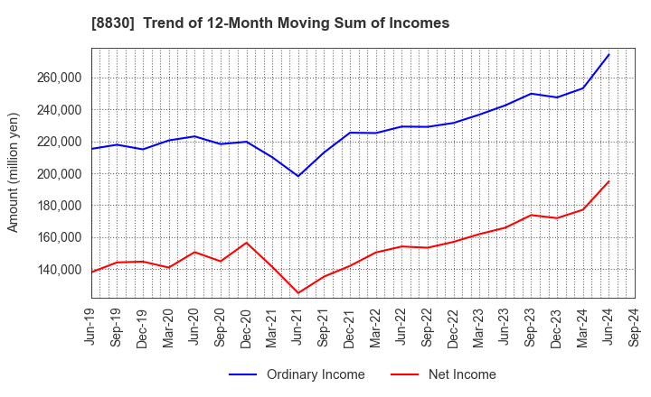 8830 Sumitomo Realty & Development Co.,Ltd.: Trend of 12-Month Moving Sum of Incomes