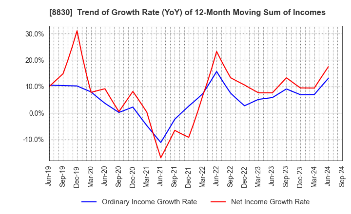 8830 Sumitomo Realty & Development Co.,Ltd.: Trend of Growth Rate (YoY) of 12-Month Moving Sum of Incomes